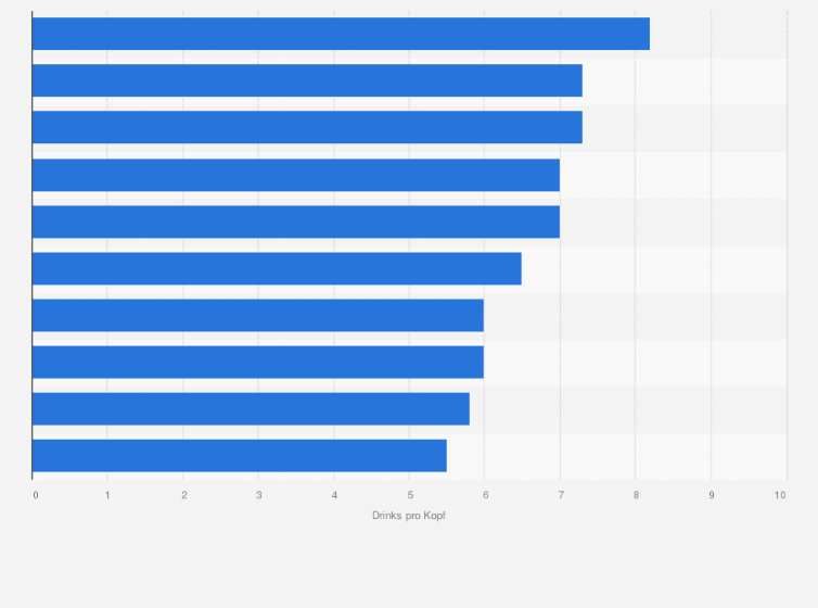 Statistik: Länder mit der höchsten Anzahl täglich verzehrter Drinks unter männlichen Alkoholkonsumenten* im Jahr 2016 (Drinks** pro Kopf)