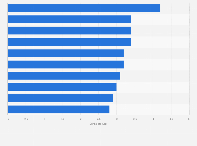 Statistik: Länder mit der höchsten Anzahl täglich verzehrter Drinks unter weiblichen Alkoholkonsumenten* im Jahr 2016 (Drinks** pro Kopf)