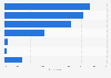 Actions taken by internet users to protect personal information online Malaysia 2016