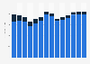 Industry revenue of »advertising and market research« in Croatia 2011-2023
