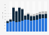 Industry revenue of »other passenger land transport « in Croatia 2011-2023