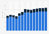 Industry revenue of »manufacture of structural metal products« in Croatia 2011-2023
