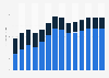 Industry revenue of »other information service activities« in Croatia 2011-2023