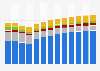 Industry revenue of »manufacture of electrical equipment« in Croatia 2011-2023
