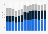 Industry revenue of »construction« in Croatia 2011-2023