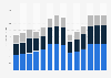 Industry revenue of »motion picture, video and tv programme activities« in Croatia 2011-2023