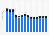 Industry revenue of »publishing activities« in Croatia 2011-2023