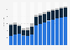 Industry revenue of »waste collection, treatment and disposal activities« in Croatia 2011-2023
