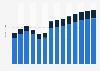 Industry revenue of »manufacture of parts for motor vehicles« in Croatia 2011-2023