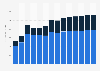 Industry revenue of »wholesale of information, communication equipment« in Croatia 2011-2023