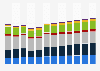 Industry revenue of »professional, scientific and technical activities« in Croatia 2011-2023