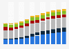 Industry revenue of »administrative and support service activities« in Croatia 2011-2023