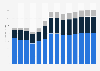Industry revenue of »services to buildings and landscape activities« in Croatia 2011-2023