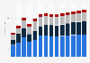 Industry revenue of »office administrative, office support« in Croatia 2011-2023