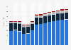 Industry revenue of »water supply, sewerage, waste management« in Croatia 2011-2023