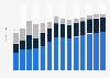 Industry revenue of »retail sale of information and communication equipment« in Croatia 2011-2023