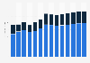 Industry revenue of »manufacture of paper and paper products« in Croatia 2011-2023