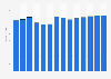 Industry revenue of »printing and reproduction of recorded media« in Croatia 2011-2023