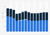 Industry revenue of »telecommunications« in Croatia 2011-2023