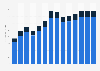 Industry revenue of »information service activities« in Croatia 2011-2023