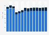 Industry revenue of »architectural and engineering activities« in Croatia 2011-2023