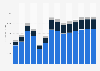 Industry revenue of »construction of roads and railways« in Hungary 2011-2023
