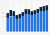 Industry revenue of »sale of motor vehicle parts and accessories« in Hungary 2011-2023