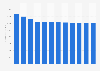 Manufacture of electronic components and boards revenue in Ireland 2011-2022