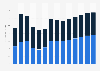 Industry revenue of »building of ships and boats« in Hungary 2011-2023