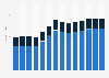 Industry revenue of »manufacture of clay building materials« in Hungary 2011-2023