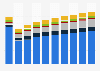 Industry revenue of »administrative and support service activities« in Ireland 2011-2023