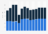 Industry revenue of »construction of utility projects« in Hungary 2011-2023