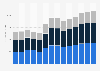 Industry revenue of »electrical, plumbing« in Hungary 2011-2023