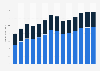 Industry revenue of »manufacture of parts for motor vehicles« in Hungary 2011-2023