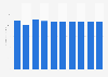 Security systems service activities revenue in Ireland 2013-2022