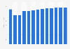 Manufacture of furniture revenue in Ireland 2010-2022