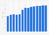 Industry revenue of »computer programming and consultancy« in Hungary 2011-2023