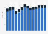Industry revenue of »advertising and market research« in Hungary 2011-2023
