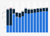 Industry revenue of »telecommunications« in Hungary 2011-2023