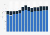 Industry revenue of »activities of head offices, management consultancy« in Hungary 2011-2023