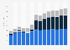 Industry revenue of »retail sale of information and communication equipment« in Hungary 2011-2023