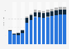 Industry revenue of »demolition and site preparation« in Ireland 2011-2023