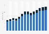 Industry revenue of »sale of motor vehicles« in Hungary 2011-2023