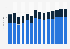Industry revenue of »manufacture of metal forming machinery, machine tools« in Hungary 2011-2023