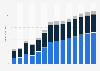 Industry revenue of »construction« in Ireland 2011-2023