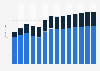 Industry revenue of »waste treatment and disposal« in Ireland 2011-2023