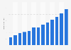 Computer programming and consultancy revenue in Ireland 2010-2022