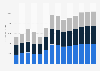 Industry revenue of »construction« in Hungary 2011-2023