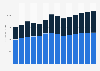 Industry revenue of »wholesale of information, communication equipment« in Hungary 2011-2023