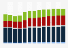 Industry revenue of »retail sale of other household equipment« in Hungary 2011-2023